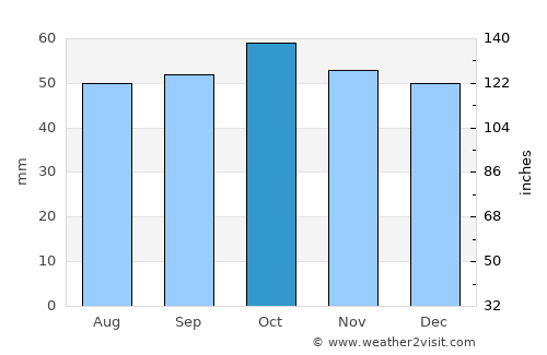 St Albans average rain in October