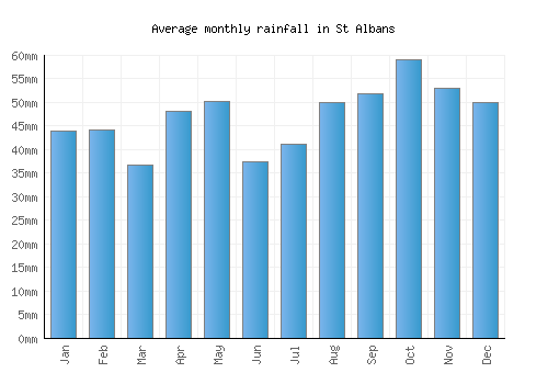 St Albans monthly rainfall chart (mm)