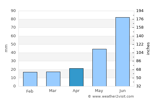 St. Albert average rain in April