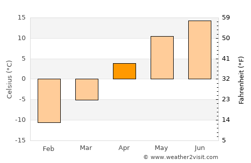 St. Albert average temperature in April