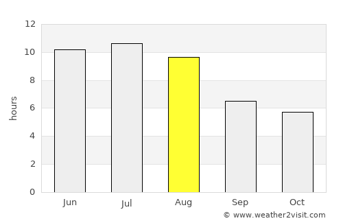 St. Albert average rain in August