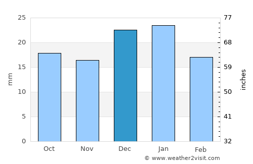 St. Albert average rain in December