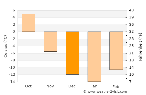 St. Albert average temperature in December