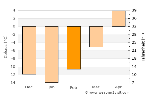 St. Albert average temperature in February