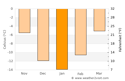 St. Albert average temperature in January