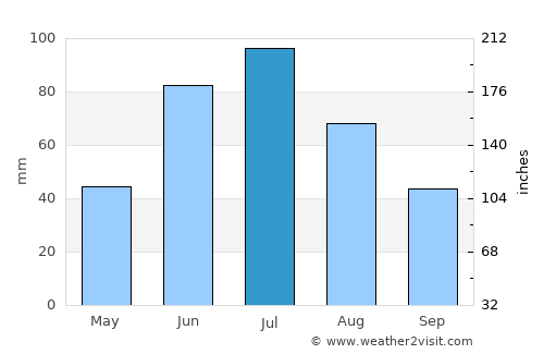 St. Albert average rain in July