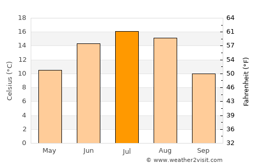St. Albert average temperature in July
