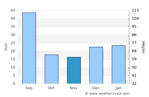 St. Albert average rain in November