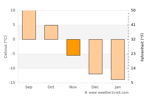 St. Albert average temperature in November