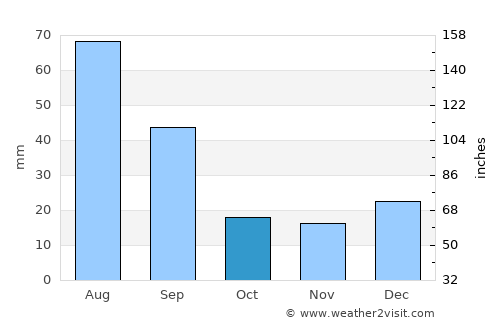 St. Albert average rain in October