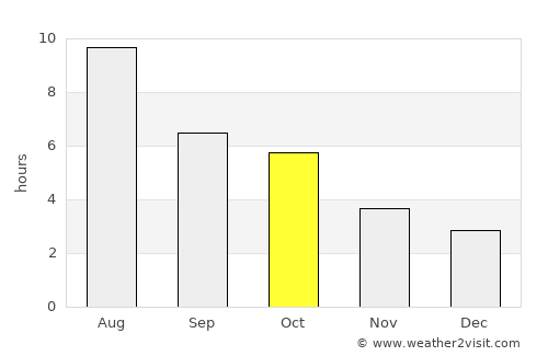 St. Albert average rain in October