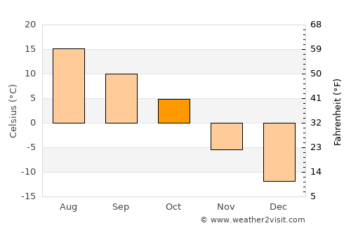 St. Albert average temperature in October