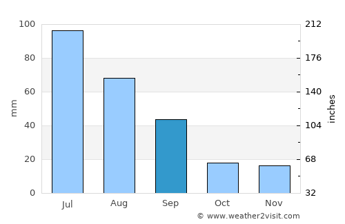 St. Albert average rain in September