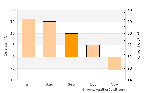 St. Albert average temperature in September