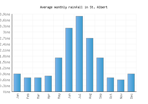 St. Albert monthly rainfall chart (inches)