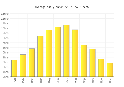St. Albert average daily sunshine chart