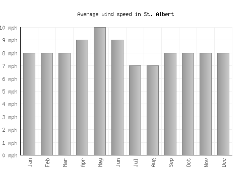 St. Albert average winspeed by month (mph)