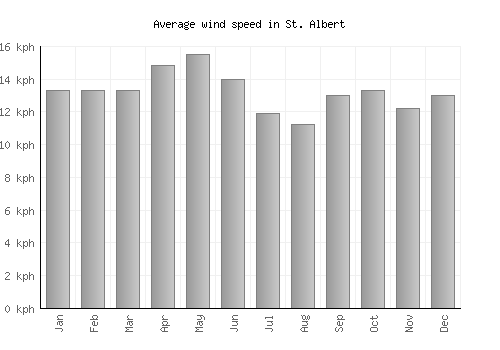 St. Albert average winspeed by month (km/h)