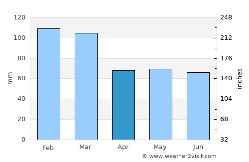 St. Buryan average rain in April