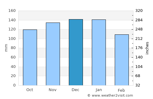 St. Buryan average rain in December