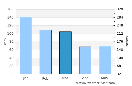 St. Buryan average rain in March