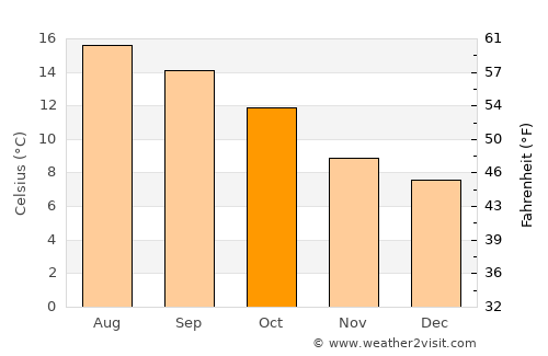 St. Buryan average temperature in October