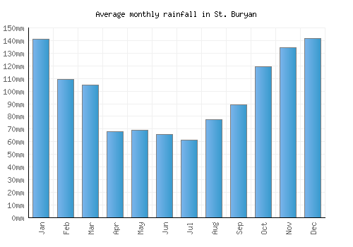 St. Buryan monthly rainfall chart (mm)