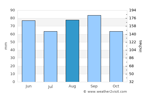 St. Catharines average rain in August