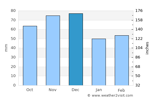 St. Catharines average rain in December