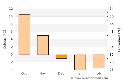St. Catharines average temperature in December