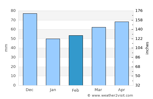 St. Catharines average rain in February