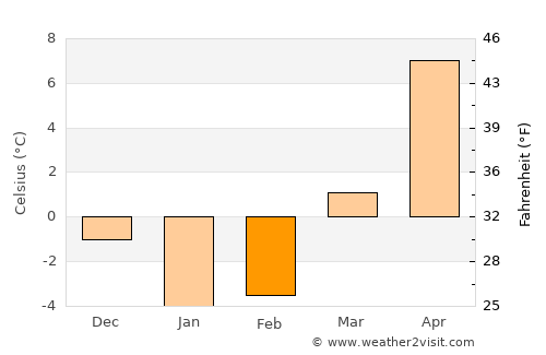 St. Catharines average temperature in February