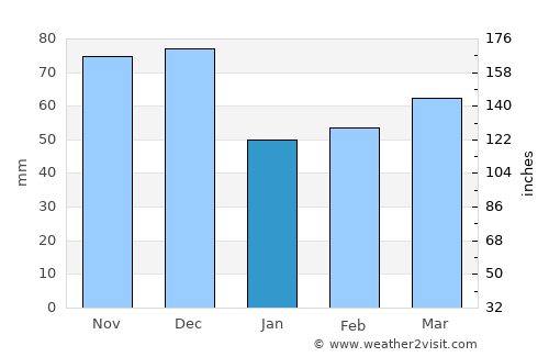 St. Catharines average rain in January