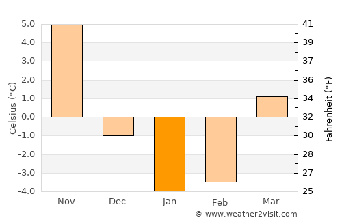 St. Catharines average temperature in January