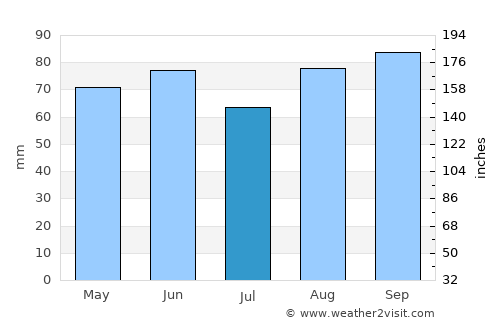 St. Catharines average rain in July