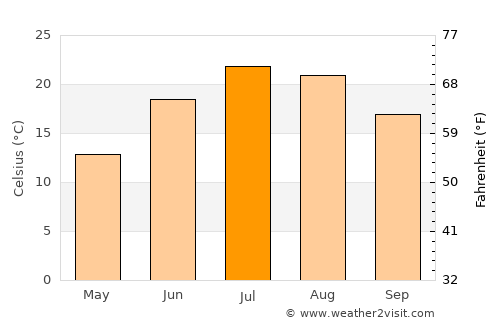 St. Catharines average temperature in July