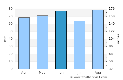 St. Catharines average rain in June