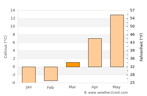 St. Catharines average temperature in March