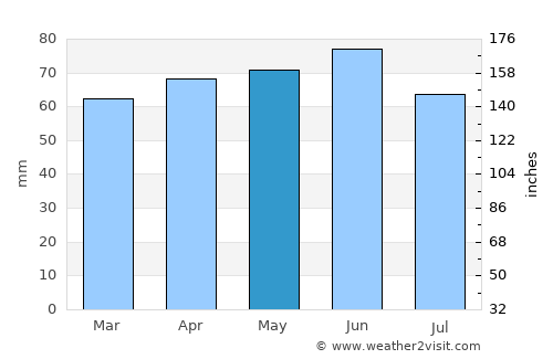 St. Catharines average rain in May