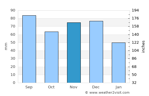 St. Catharines average rain in November