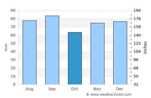 St. Catharines average rain in October