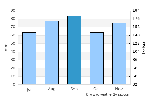 St. Catharines average rain in September