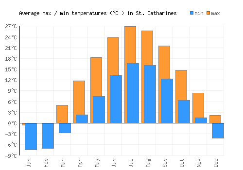 St. Catharines average minimum / maximum temperatures (Celsius)