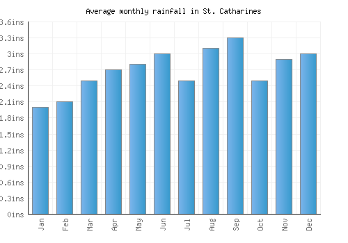 St. Catharines monthly rainfall chart (inches)