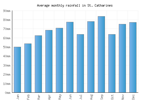 St. Catharines monthly rainfall chart (mm)