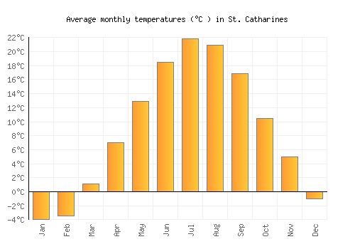 St. Catharines average temperature chart (Celsius)