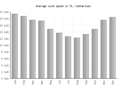 St. Catharines average winspeed by month (km/h)