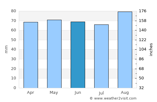 St. Day average rain in June