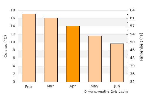 St Helens average temperature in April