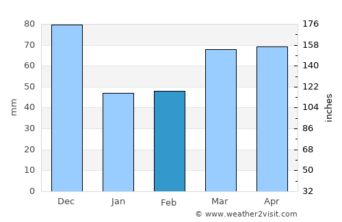 St Helens average rain in February